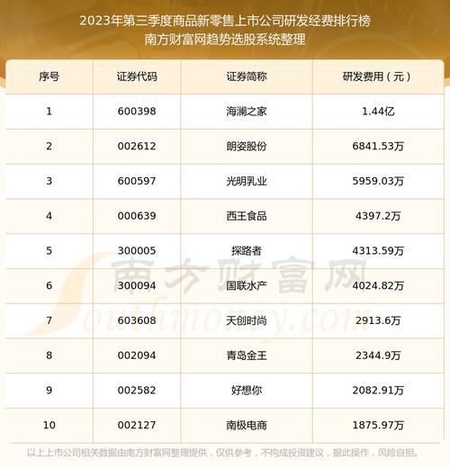 2023年第三季度商品新零售上市公司研發(fā)經(jīng)費(fèi)十大排名解析